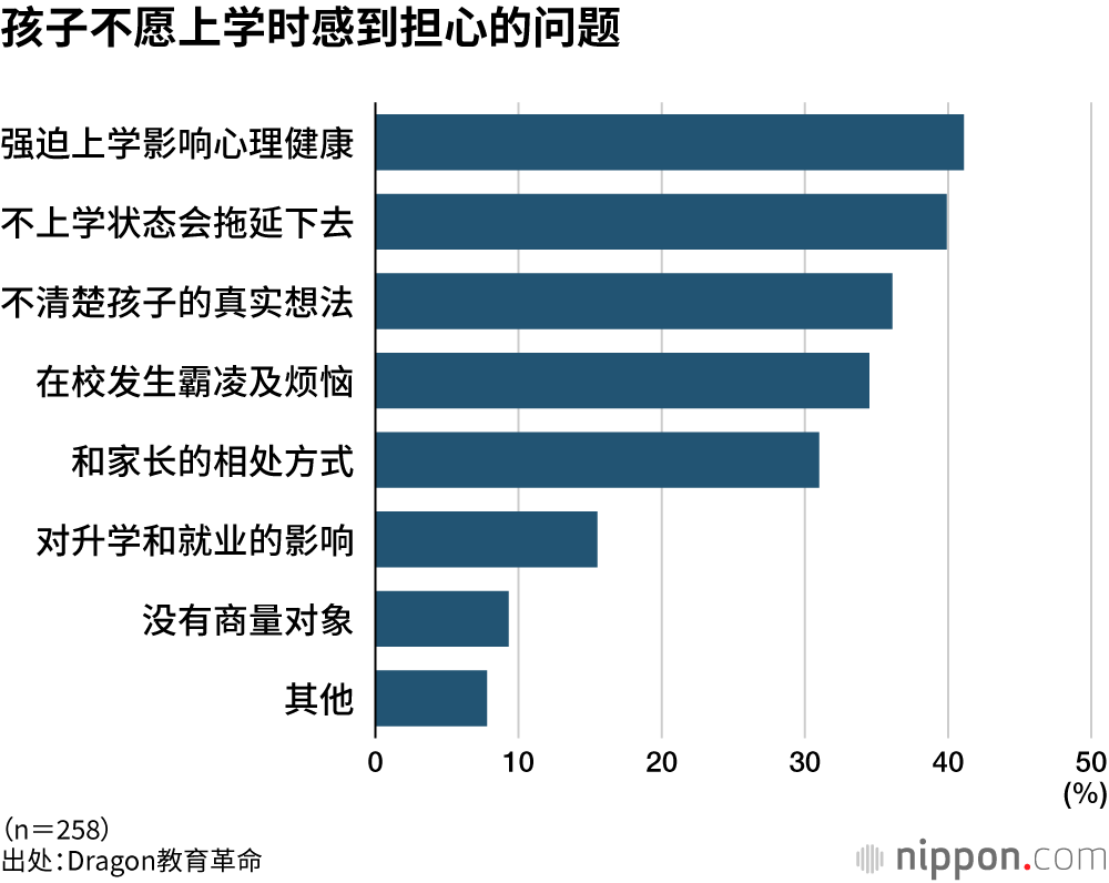 孩子不愿上学时感到担心的问题