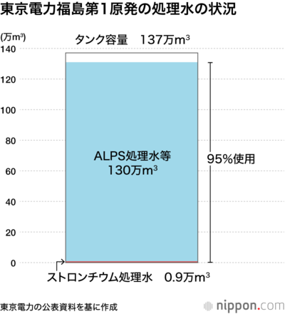 東京電力福島第1原発の処理水の状況