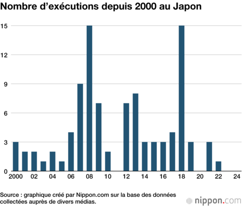 Nombre d’exécutions depuis 2000 au Japon