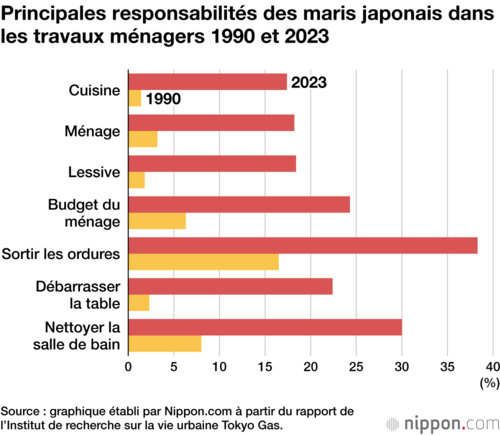 Principales responsabilités des maris japonais dans les travaux ménagers 1990 et 2023
