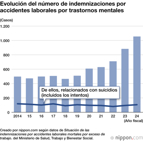 Evolución del número de indemnizaciones por accidentes laborales por trastornos mentales