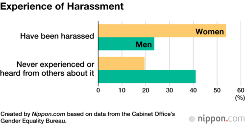 Experience of Harassment
