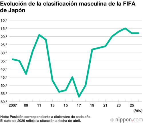 Evolución de la clasificación masculina de la FIFA de Japón