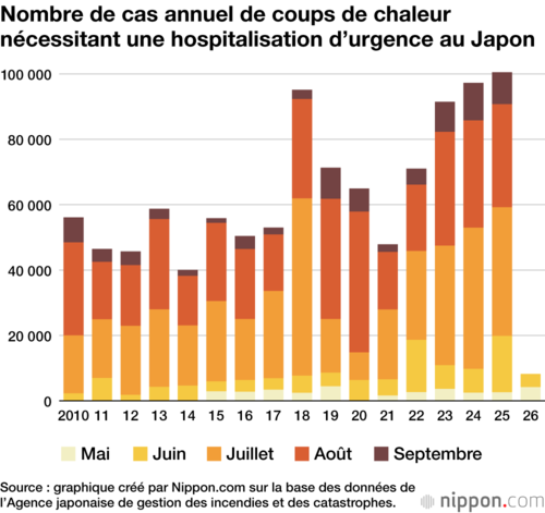 Nombre de cas annuel de coups de chaleur nécessitant une hospitalisation d’urgence au Japon