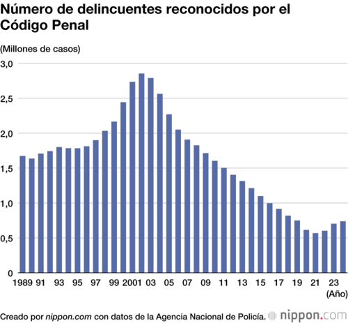 Número de delincuentes reconocidos por el Código Penal