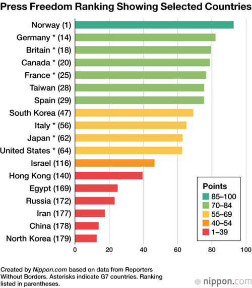 Press Freedom Ranking Showing Selected Countries