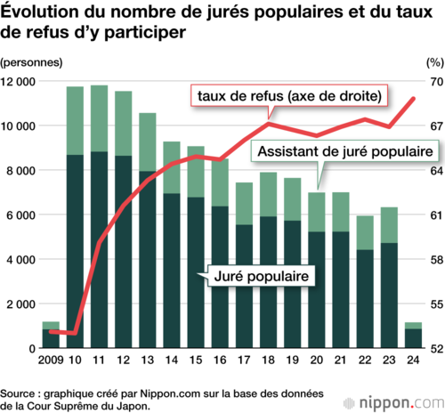 Évolution du nombre de jurés populaires et du taux de refus d’y participer