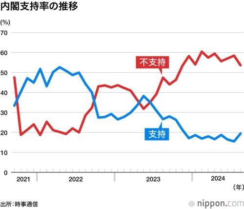 内閣支持率の推移