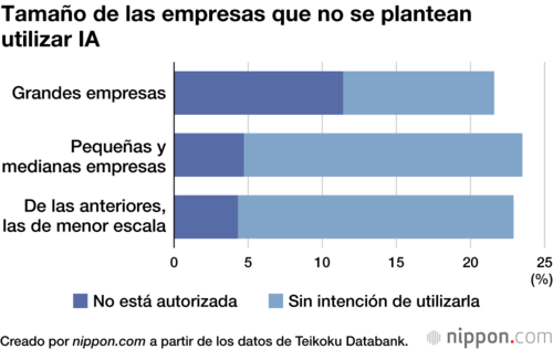Tamaño de las empresas que no se plantean utilizar IA