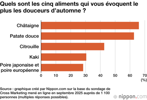 Quels sont les cinq aliments qui vous évoquent le plus les douceurs d’automne ?