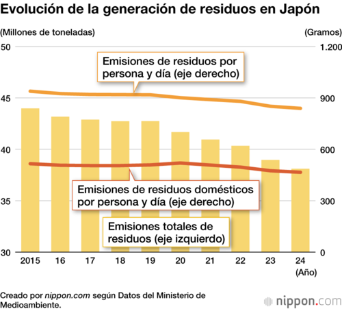 Evolución de la generación de residuos en Japón