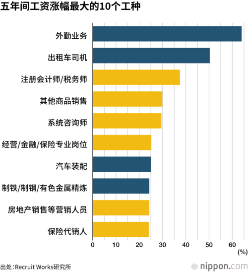 五年间工资涨幅最大的10个工种