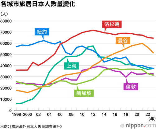 各城市旅居日本人數量變化