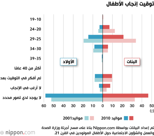 توقيت إنجاب الأطفال