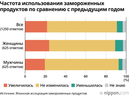Частота использования замороженных продуктов по сравнению с предыдущим годом