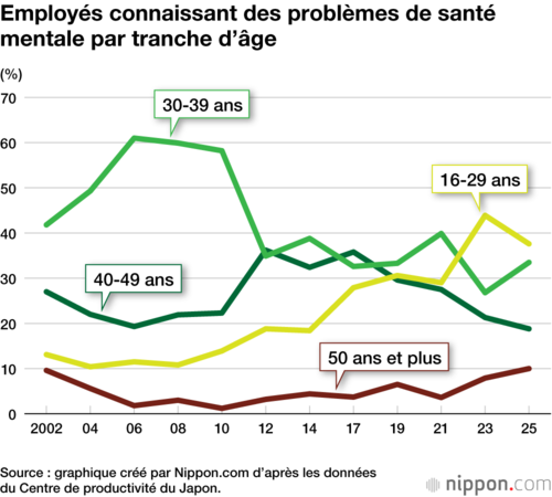 Employés connaissant des problèmes de santé mentale par tranche d’âge