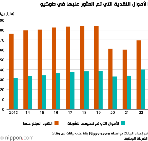 الأموال النقدية التي تم العثور عليها في طوكيو