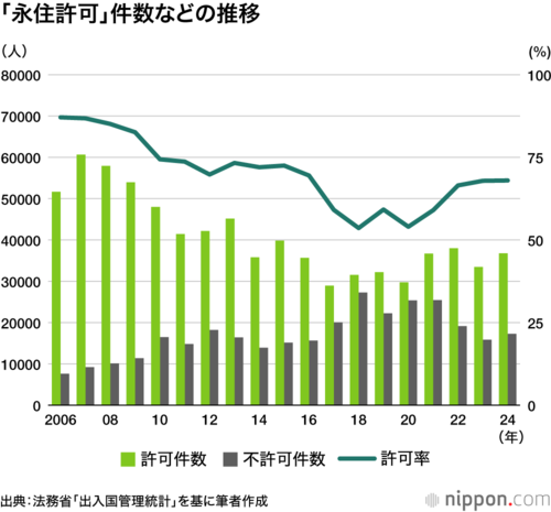 「永住許可」件数などの推移