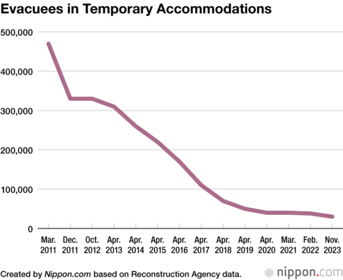 Evacuees in Temporary Accommodations