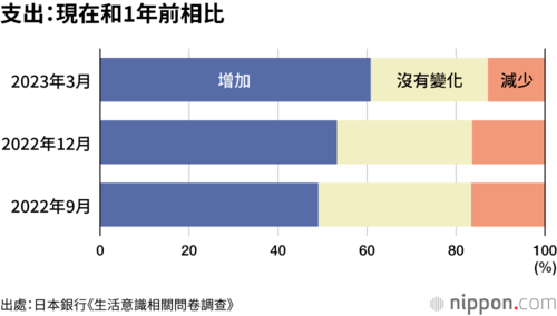 支出:現在和1年前相比