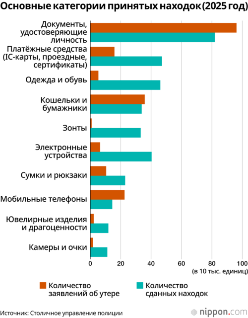 Основные категории принятых находок (2025 год)