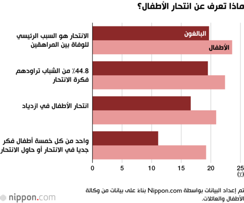 ماذا تعرف عن انتحار الأطفال؟