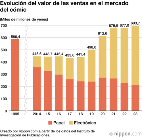 Evolución del valor de las ventas en el mercado del cómic