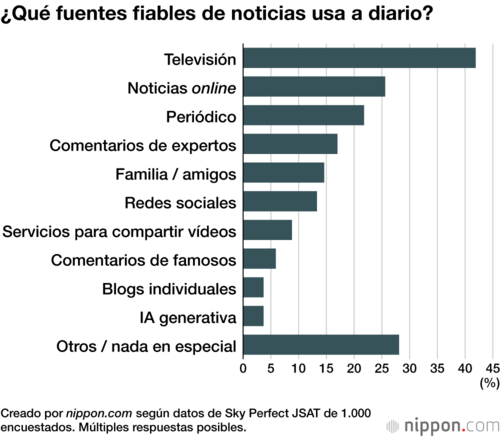 ¿Qué fuentes fiables de noticias usa a diario?