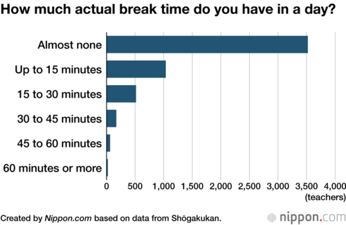 How much actual break time do you have in a day?