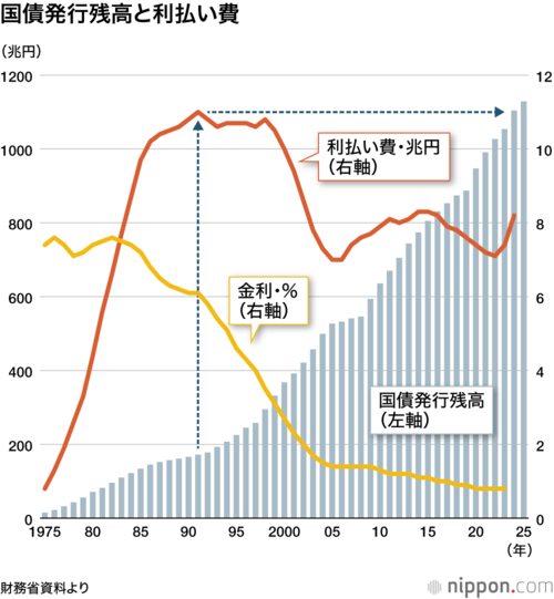国債発行残高と利払い費