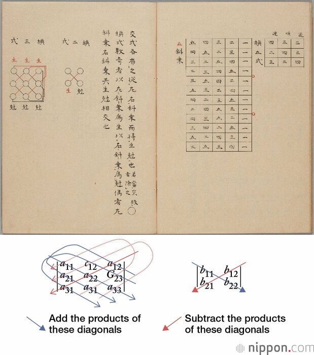 Methods for extracting a determinant.