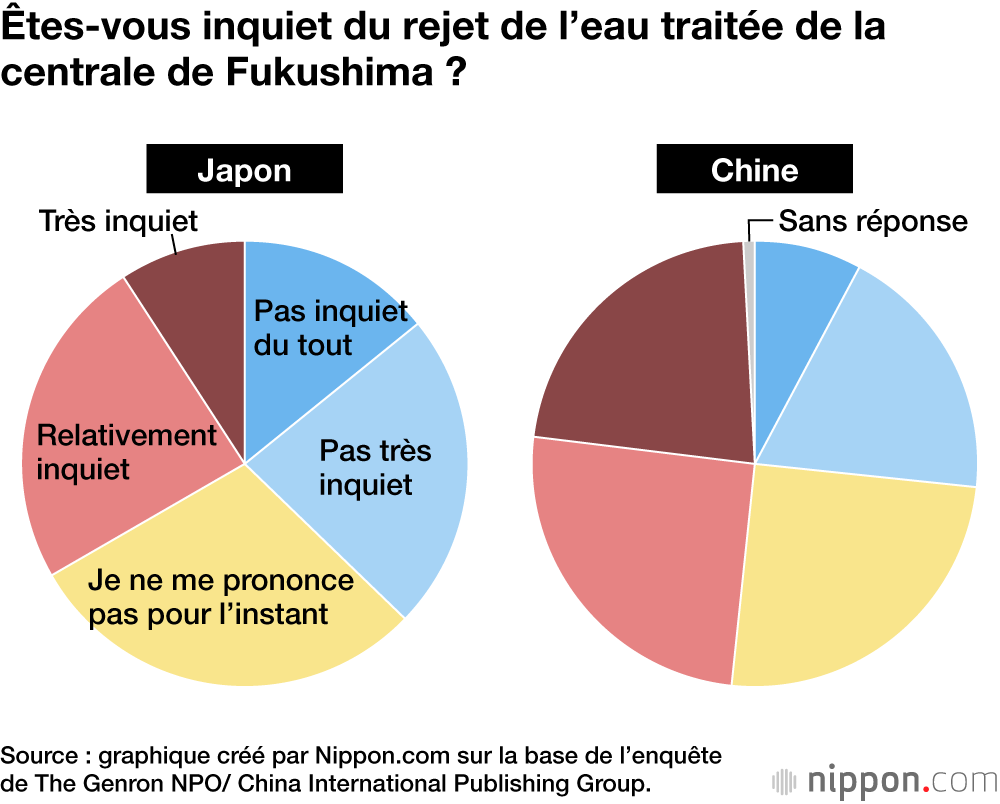 Êtes-vous inquiet du rejet de l’eau traitée de la centrale de Fukushima ?