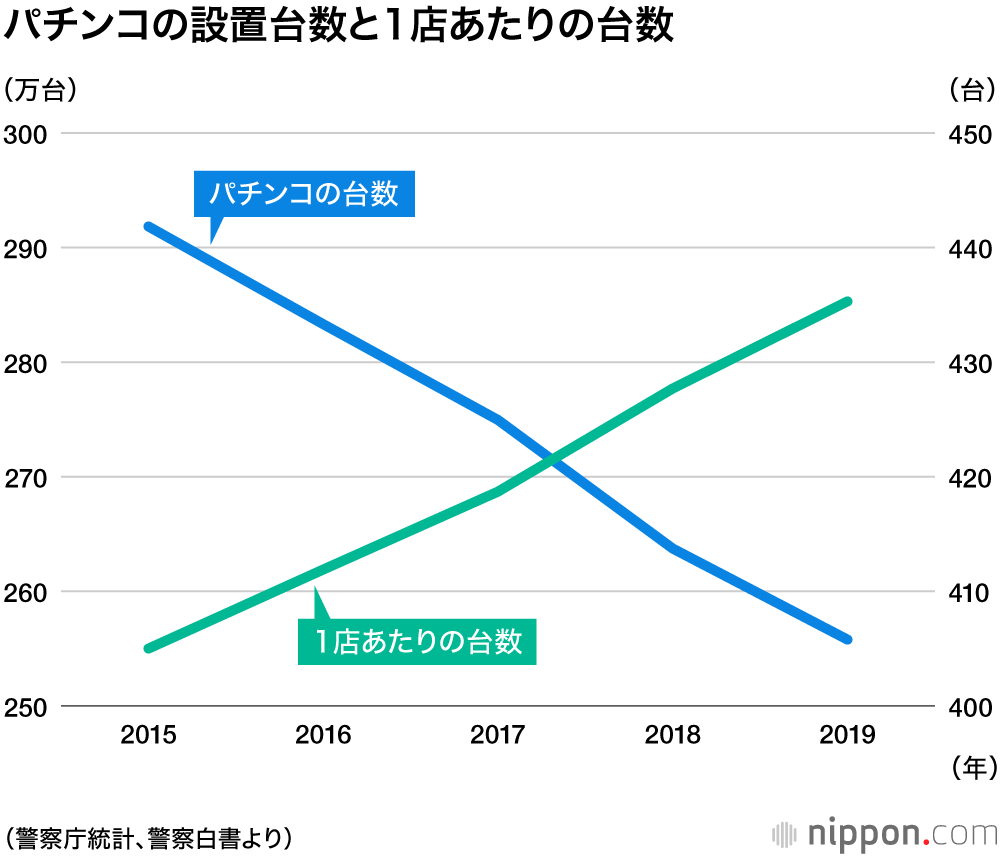 パチンコ店、1年で400店以上減少：19年末で9639店　今年はコロナ禍の影響も