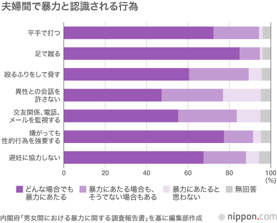 警察へのDV相談は氷山の一角：被害受けても相談しない人が半数