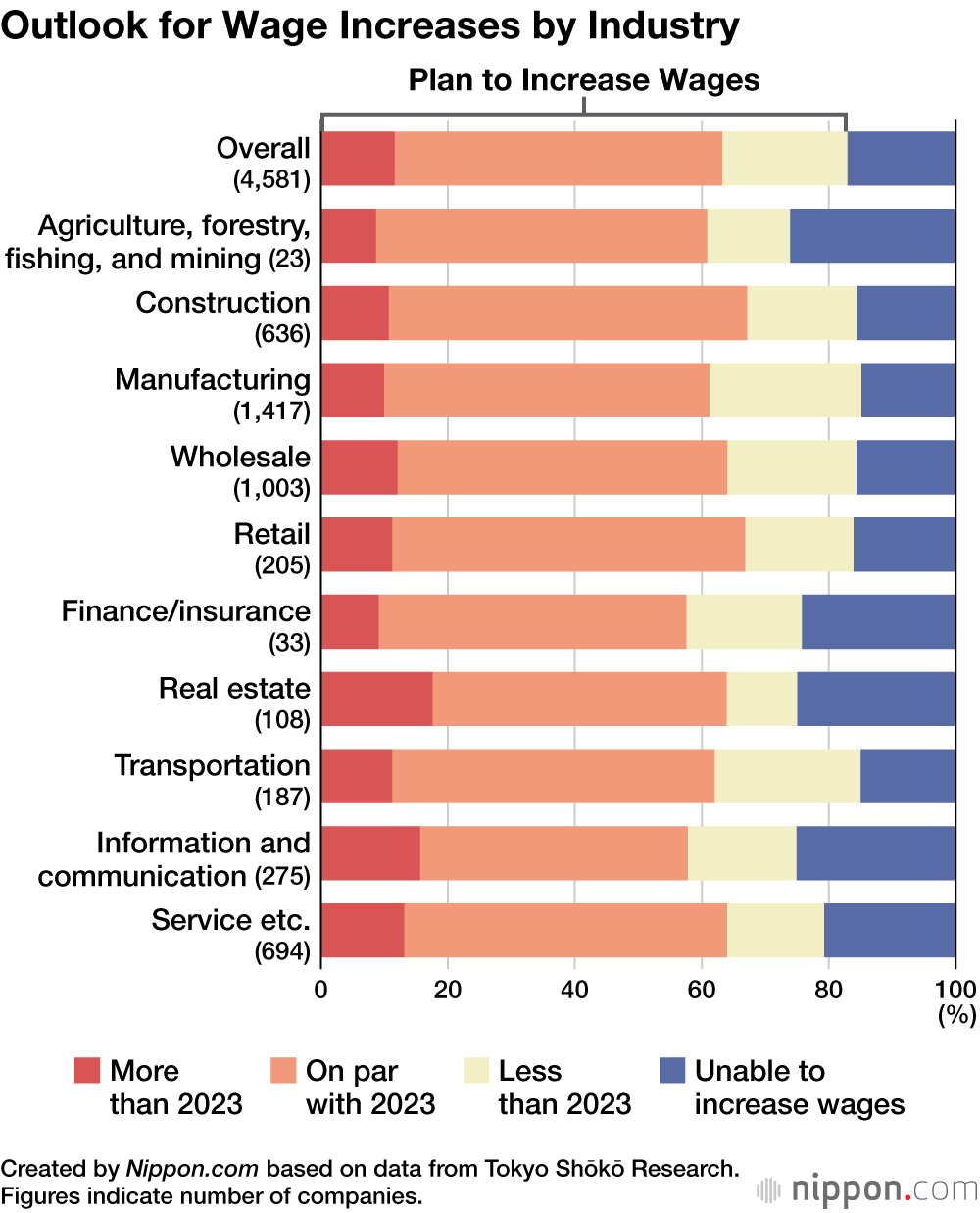 Outlook for Wage Increases by Industry