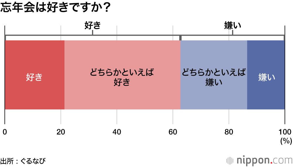忘年会は好きですか？