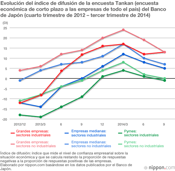 El Abenomics se pone a prueba en las elecciones generales de diciembre
