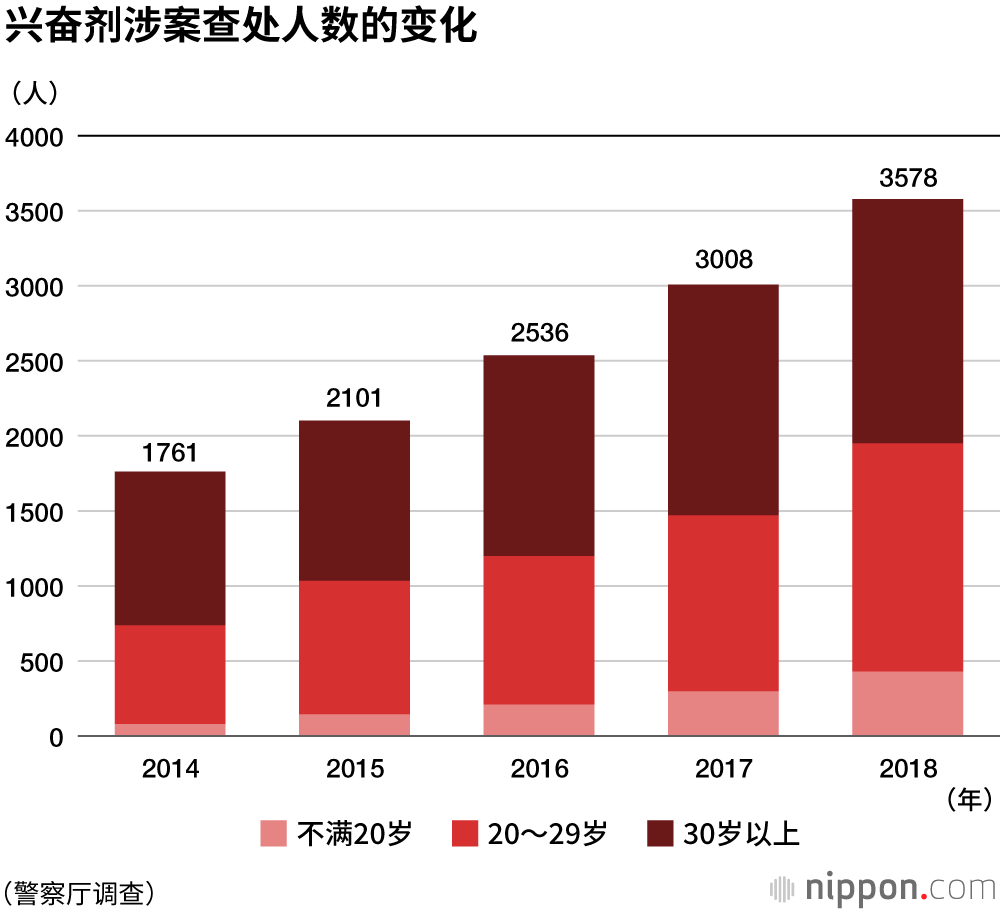 大麻案件查处人数创历史新高：2018年20-29岁占4成，未成年人亦急剧增加