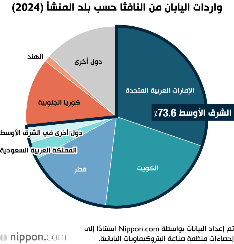 اضطرابات مضيق هرمز تلقي بظلالها على الاقتصاد والحياة اليومية في اليابان