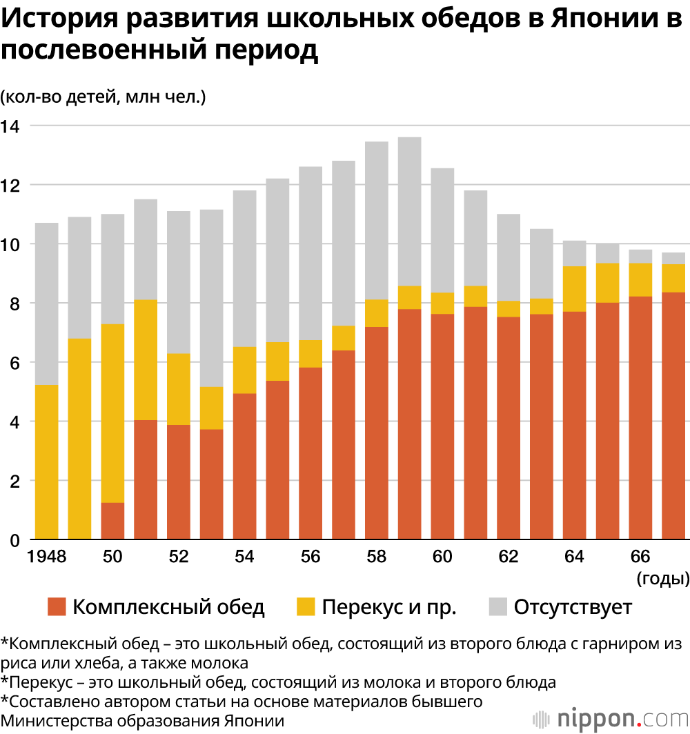 История развития школьных обедов в Японии в послевоенный период