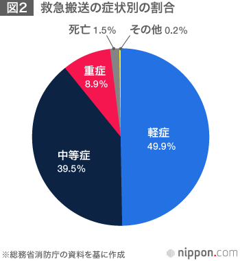 救急車出動は限界状況：政府が有料化の検討着手へ？