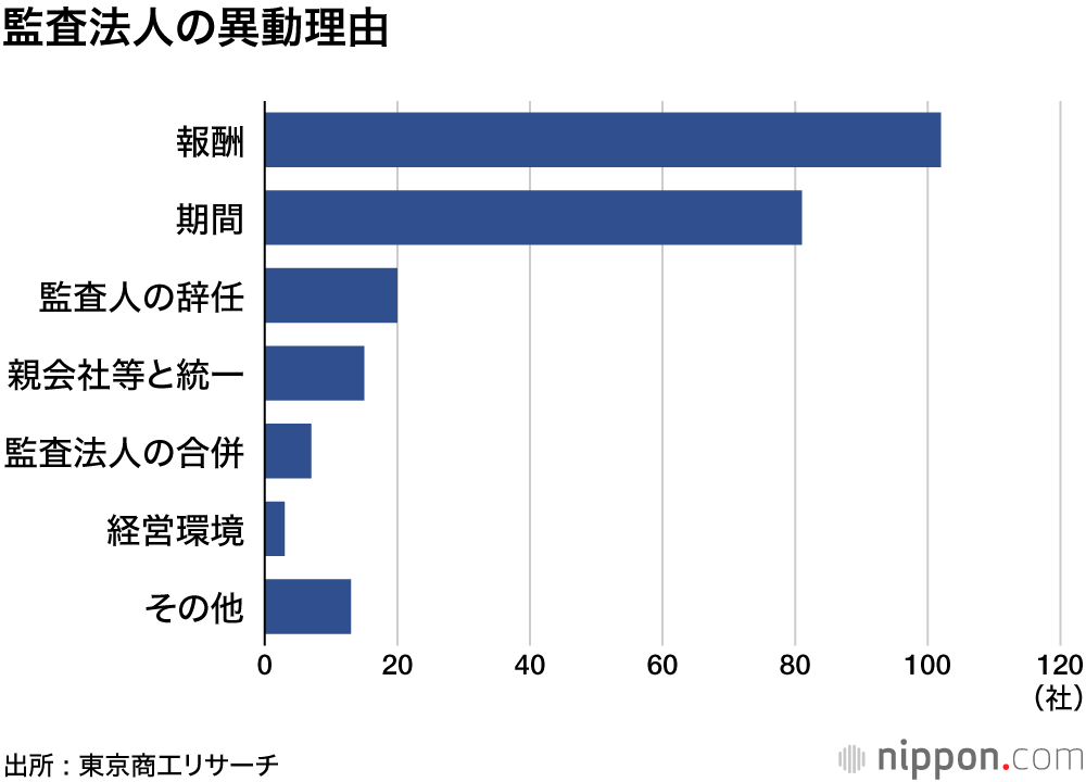 監査法人の異動理由