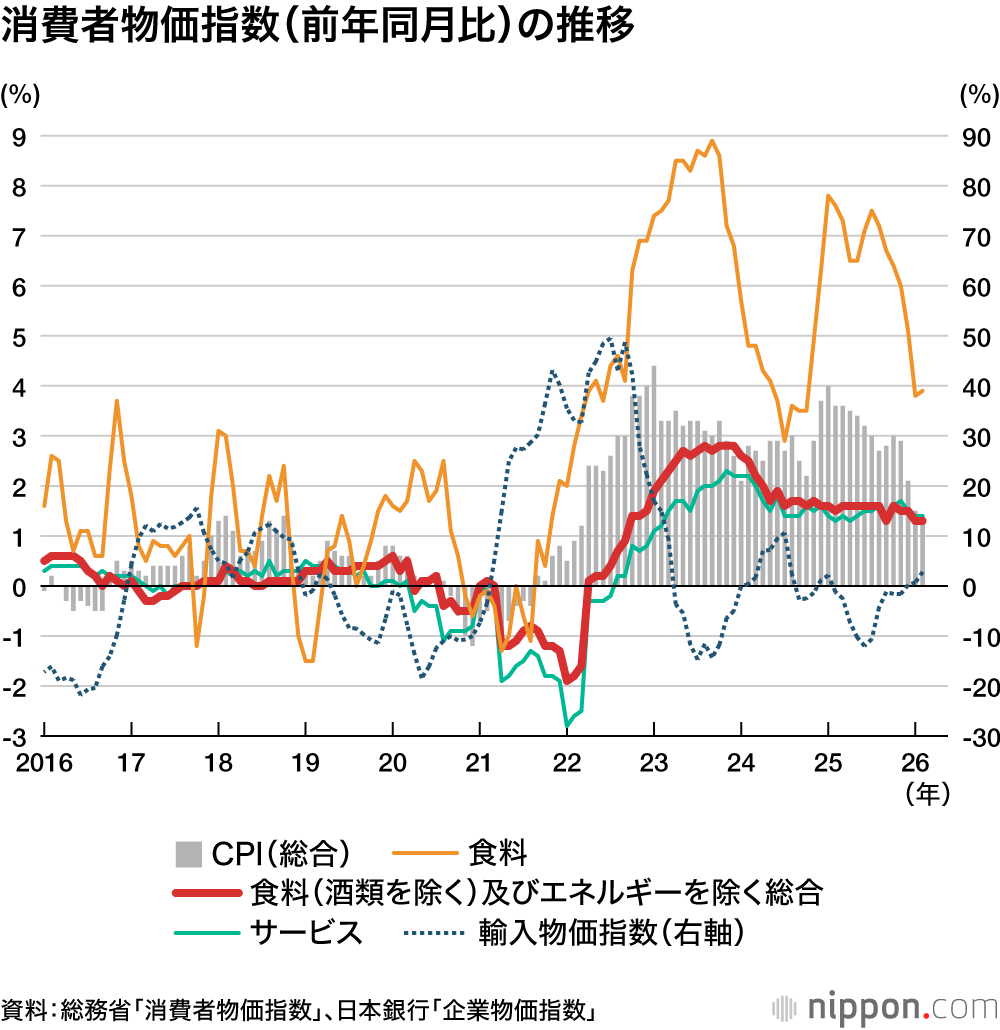 消費者物価指数（前年同月比）の推移