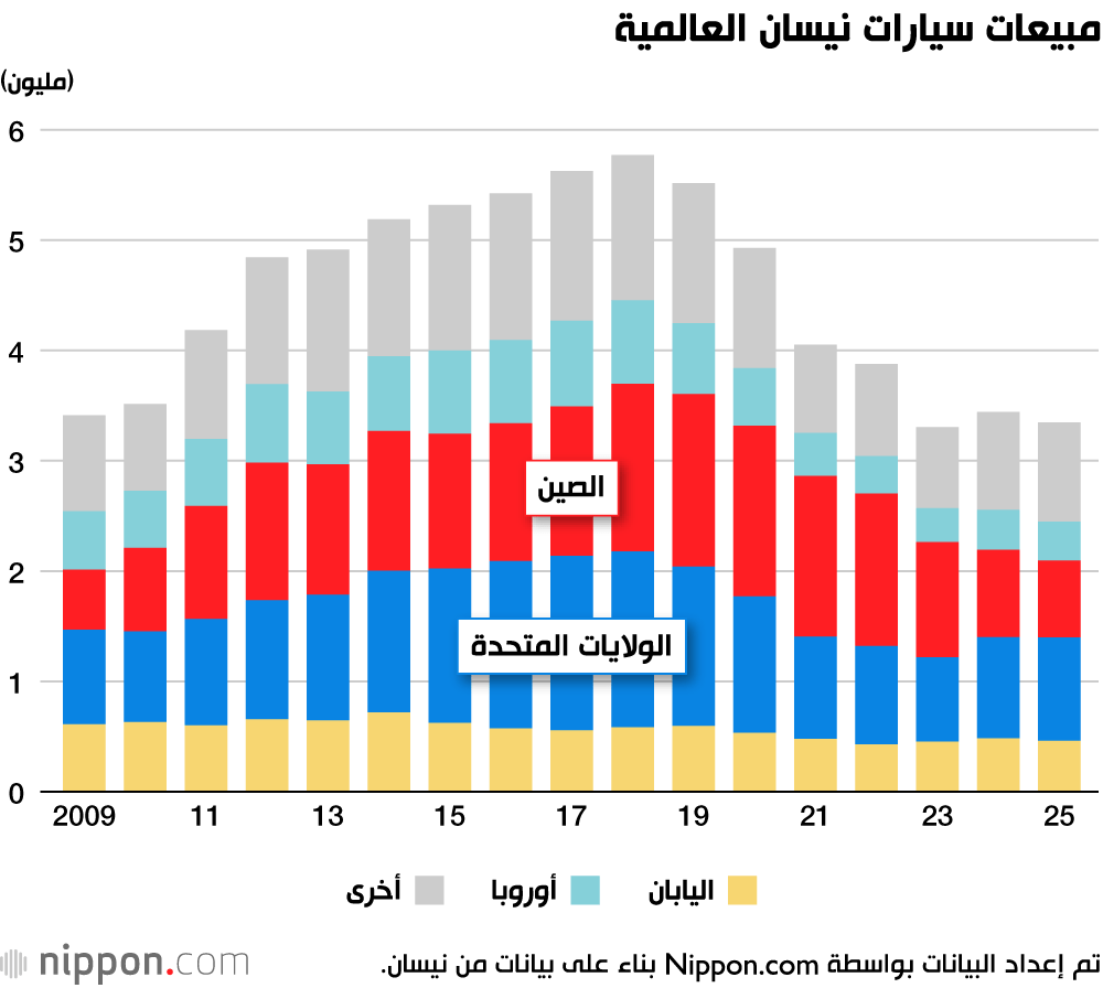 مبيعات سيارات نيسان العالمية