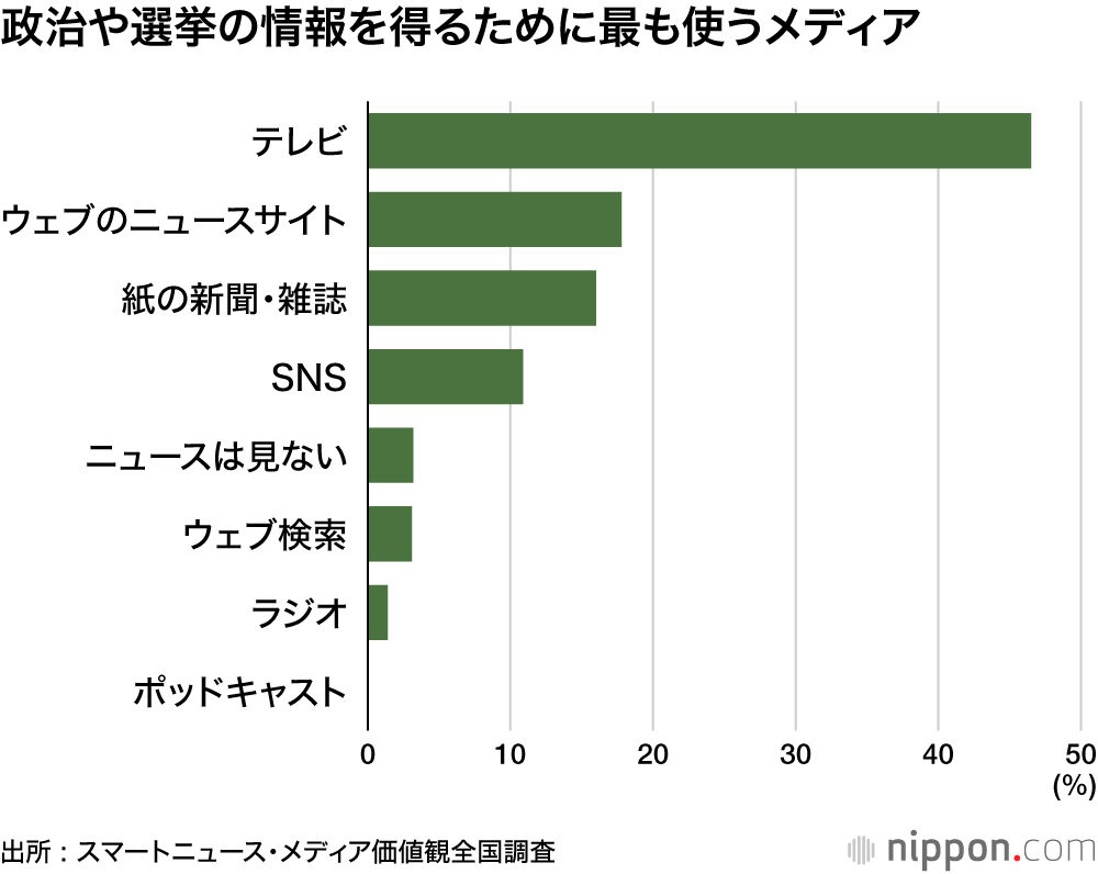 政治や選挙の情報を得るために最も使うメディア