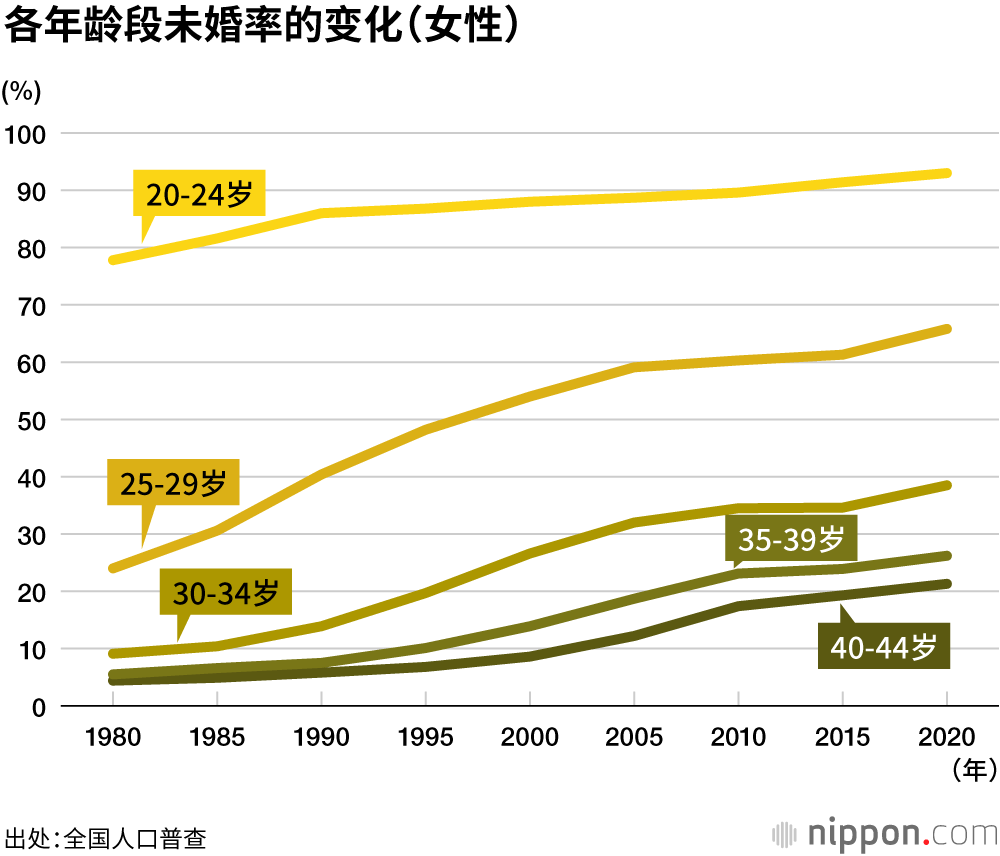 晚婚晚育，第一胎出生时母亲的平均年龄为30.9岁