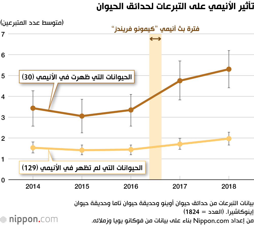تأثير الأنيمي على التبرعات لحدائق الحيوان