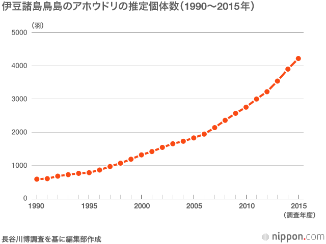 虐殺から生き残ったアホウドリ（下）