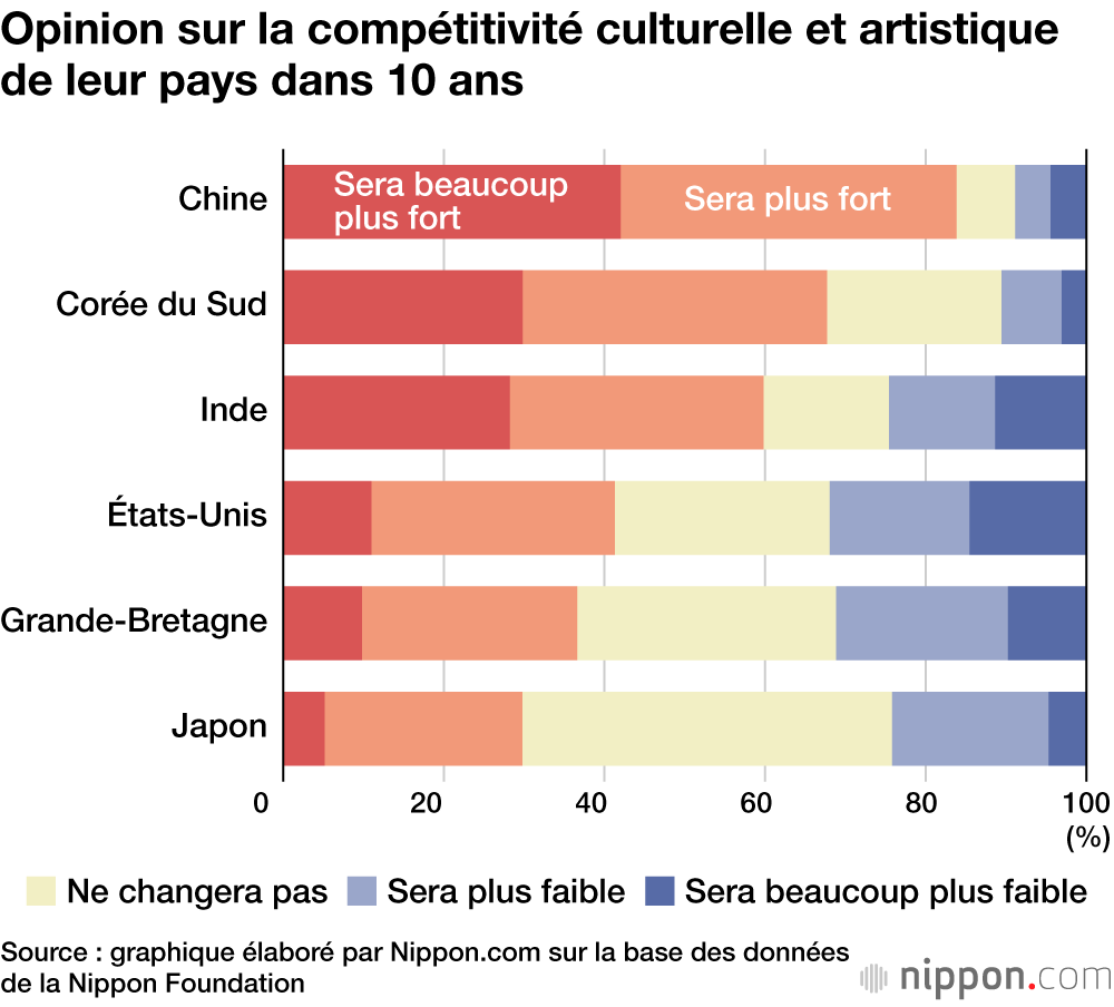 Les jeunes Japonais sont plus pessimistes pour l’avenir que les adolescents d’autres pays