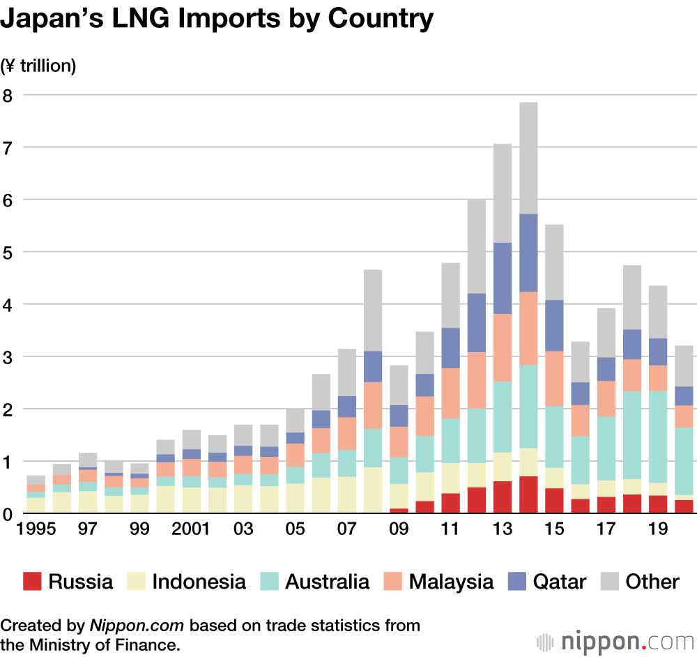 Japanese Trade with Russia in 2021